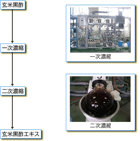 生黒酢製造工程フロー