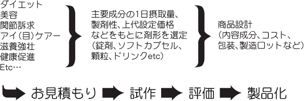 製品化の流れ